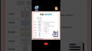 Best Practices for Writing Efficient SQL Queries | Database Query | #shorts #database