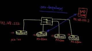 CISCO BGP Monitoring Protocol ( BMP )
