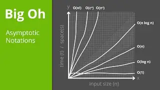 Asymptotic Notations simplified | Big Oh | Understanding time and space complexity | Efficiency