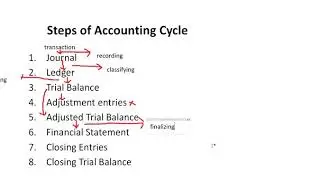 Lecture 40: Accounting Cycle