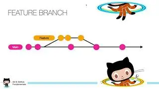 Introduzione a Git: cos'è, come funziona, cosa sono le aree di git , i branch, le PullRequest ...