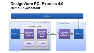 Industry First: PCI Express 4.0 Controller IP | Synopsys