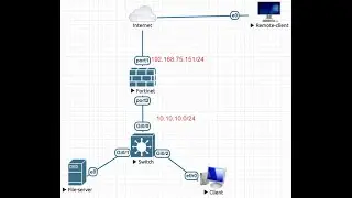 IPSec Remote Access VPN in FortiGate Firewall