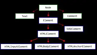 Уроки  по JavaScript | Добавление и удаление элементов на HTML страницу