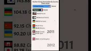 Nuclear Energy Generation By Country 