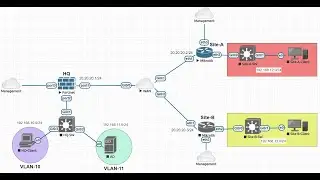 IPSec Site to Site VPN between FortiGate and Mikrotik