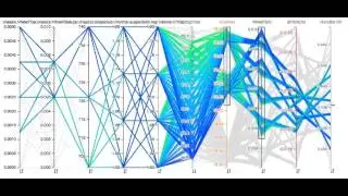 Using a Parallel Coordinates Plot