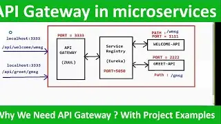 API GATEWAY with Zuul | How to create zuul API Gateway in microservices'
