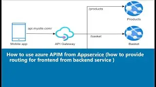 How to use Azure APIM and how to provide Routing Configuration In Azure APIM
