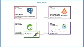 4. OpenTelemetry (traces): Spring Boot 3 + OpenTelemetry Java Agent -- Zipkin