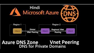 Azure DNS and vNet Peering | Day-7 | Hindi