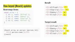 Svelte Tutorial for Beginners - Keyed {