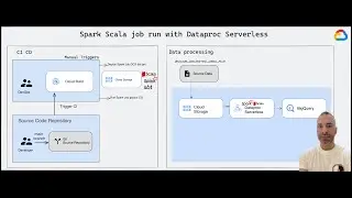 Spark Scala job avec Dataproc Serverless