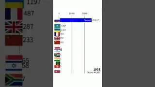 ТОП 10 СТРАН ПО ЯДЕРНОМУ ОРУЖИЮ 1945-2022 