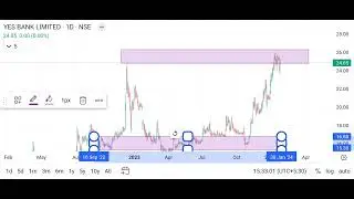 Yes Bank Technical Analysis || Stock Analysis || Daily update