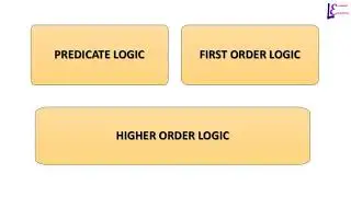 Predicate Logic | First Order Logic | | Higher Order Logic |