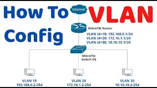 How to Configuration - Basic VLAN on MikroTik router + MikroTik Switch OS
