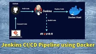 DevOps Project from Scratch |  Jenkins CI CD Pipeline | Simple DevOps Projects for Beginners