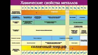 Видео обзор - Таблица Химические свойства металлов 1000*1400 винил