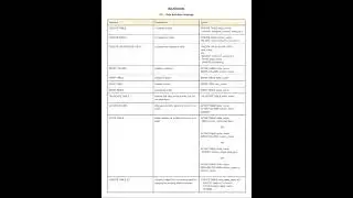 SQL | Data Definition Language(DDL) with Explanation & Syntax