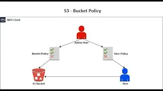Series – 6 – S3 Bucket Policy – PART – 5of7