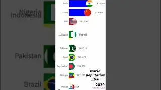 #worldpopulation, population growth, population by religion, population 2100