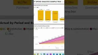 Unlock Your Potential Using Power BI : IT Spend Time Analysis Report