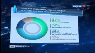 Абсолютное большинство россиян поддерживают команду Путина