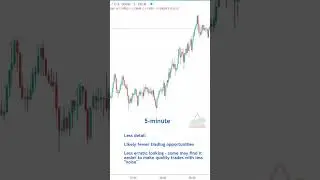 Here is how CORRECTLY to choose your trading timeframe.