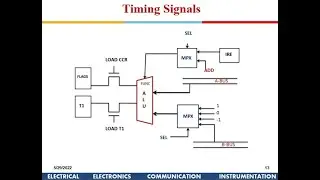 VLSI SYSTEMS AND ARCHITECTURE : Timing Signals
