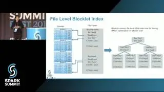 Apache Carbondata: An Indexed Columnar File Format for Interactive Query by Jacky Li/Jihong Ma