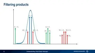 Understanding Third Order Intercept