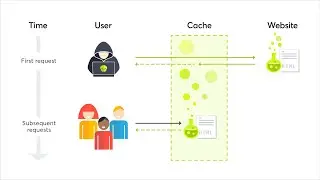 Web Cache Poisoning with an unkeyed header - Lab#01