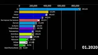 топ 15 самых популярных ютуберов по росту подписчиков в месяц 2017-2024