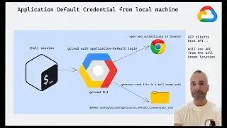 Keyless Authentication : use Application Default Credential from the local machine