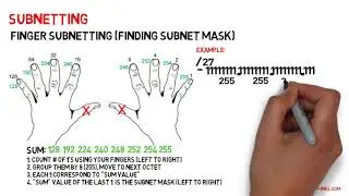 3. Finger subnetting