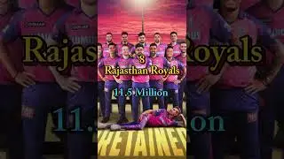 Top 10 IPL Team With Highest Fans Following 2024 #shorts