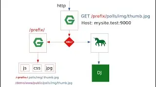 Lesson 7 - Nginx + Django - Static Files Classical Approach