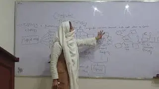 Network Topology and Its Types ( Bus ,Ring , Star , Mesh , Tree ) | Computer Networks| Prof Naila
