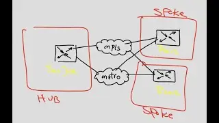Cisco SD-WAN   Topology Policy ( Hub-And-Spoke)
