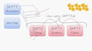 Understanding and Configuring SNMPv3