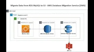 Series – 6 – Migration MySQL to S3 – PART – 2of7