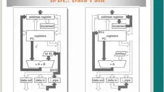 Program Control Flow, Control Flow Instructions, B & BL instructions, BX instruction