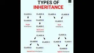 Types of Inheritance | 