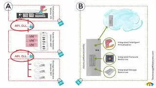 Converged for Security.  The differences between legacy and converged infrastructure