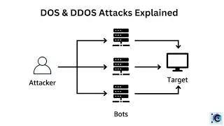 DOS & DDOS Attacks -for beginners #ddos # tool