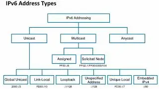 25. CCNA Ch12 - IPv6 Address Types