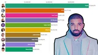 Top 10 Best-Selling Music Artists 1980 - 2020