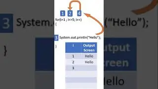 'for' loop in Java