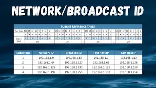 How to find Network ID and Broadcast ID for any IP Address | Subnetting made easy | Binary Method |